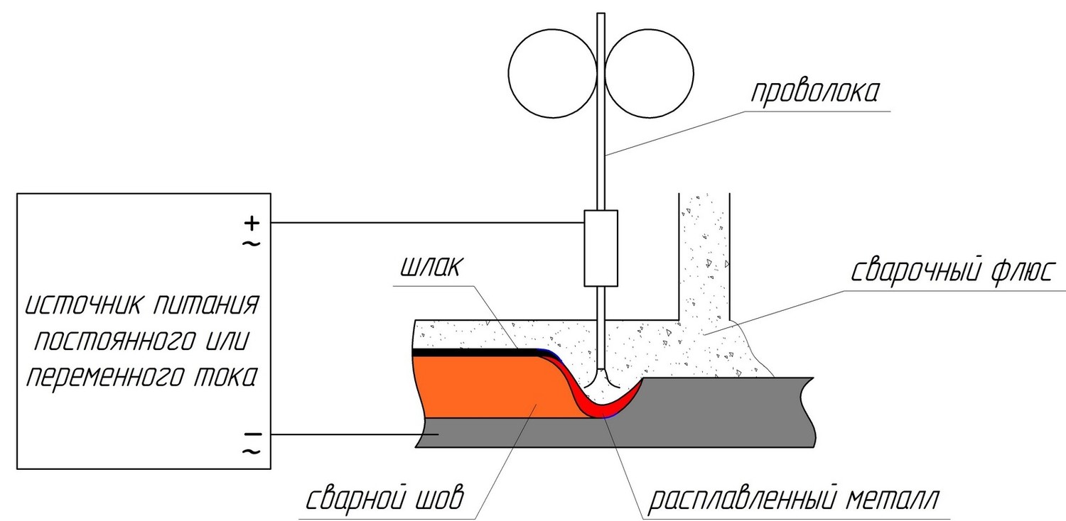 Сварка под флюсом